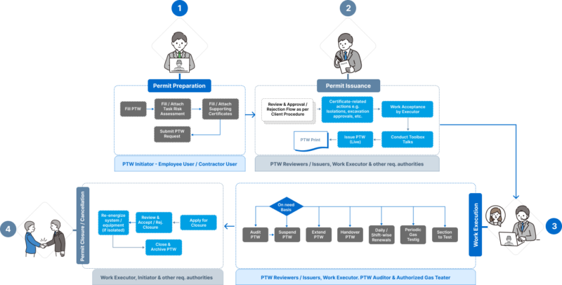 screenshot of Permit To Work